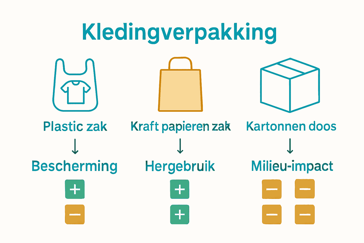 Vergelijking van kledingverpakkingsmaterialen in drie iconen