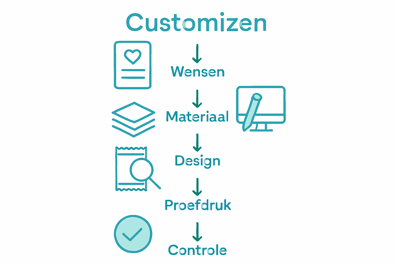 Infographic met stappenplan voor bedrukte zakjes customizen