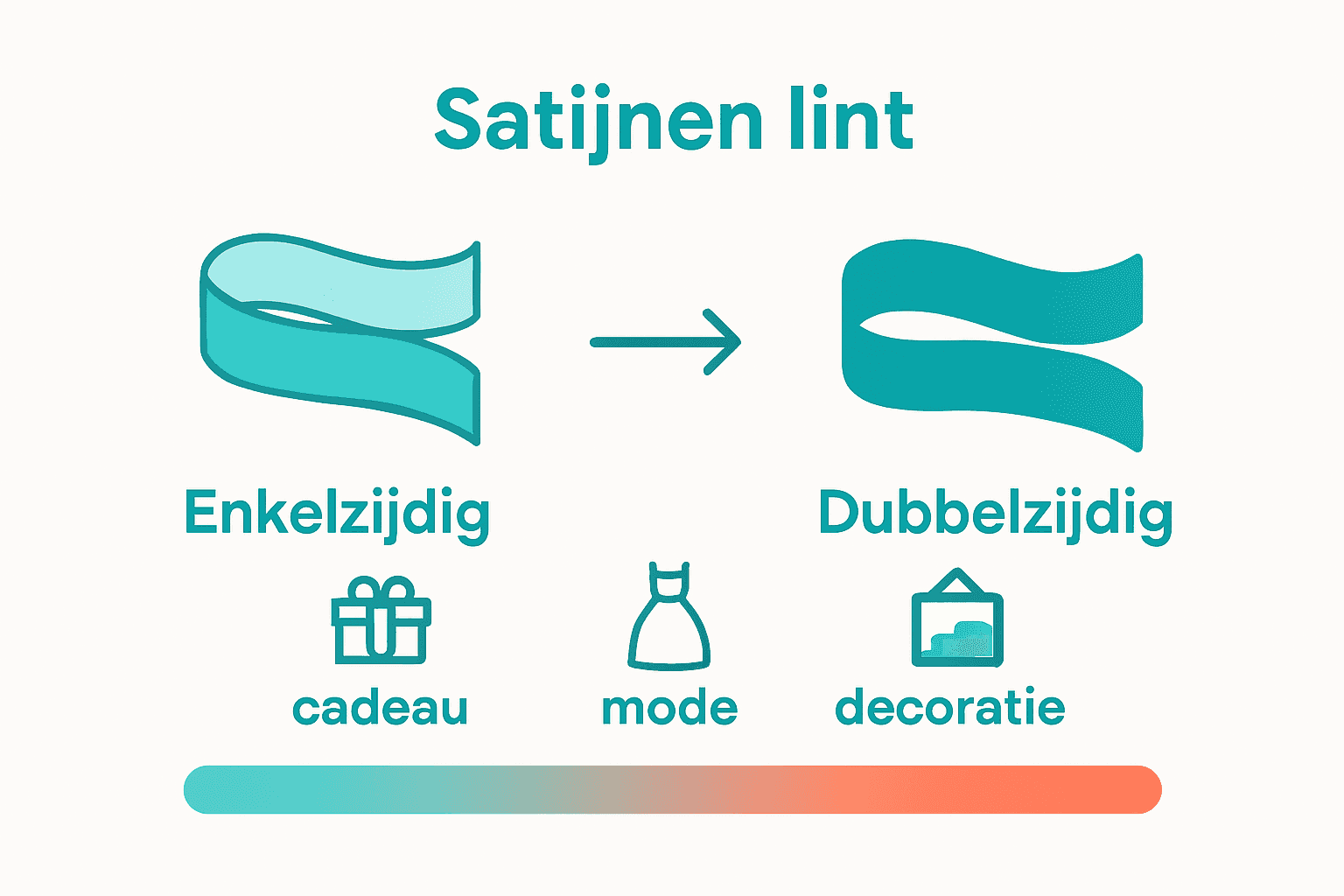 Vergelijking enkelzijdig en dubbelzijdig satijnen lint infographic