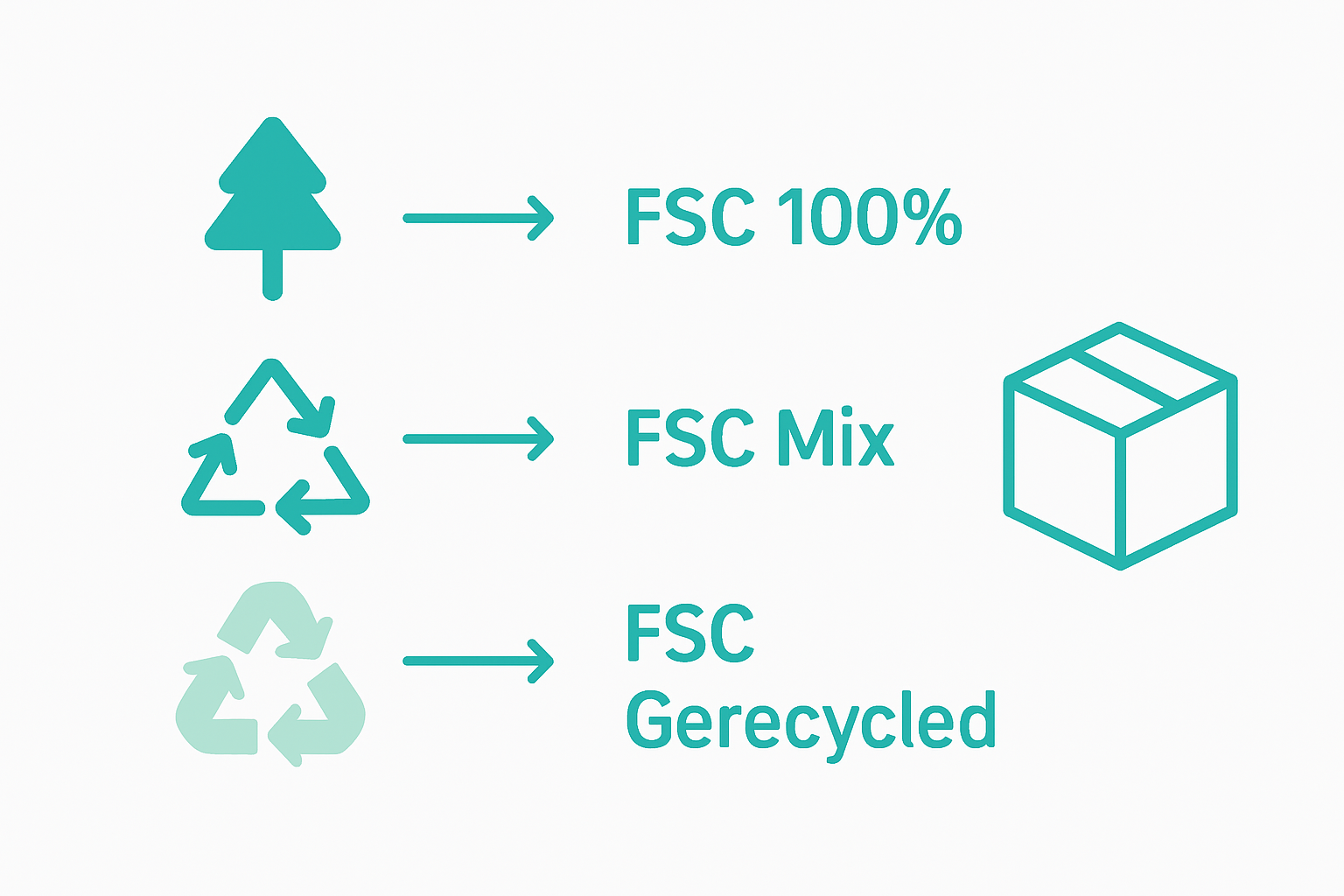 Infographic shows FSC labels and their differences