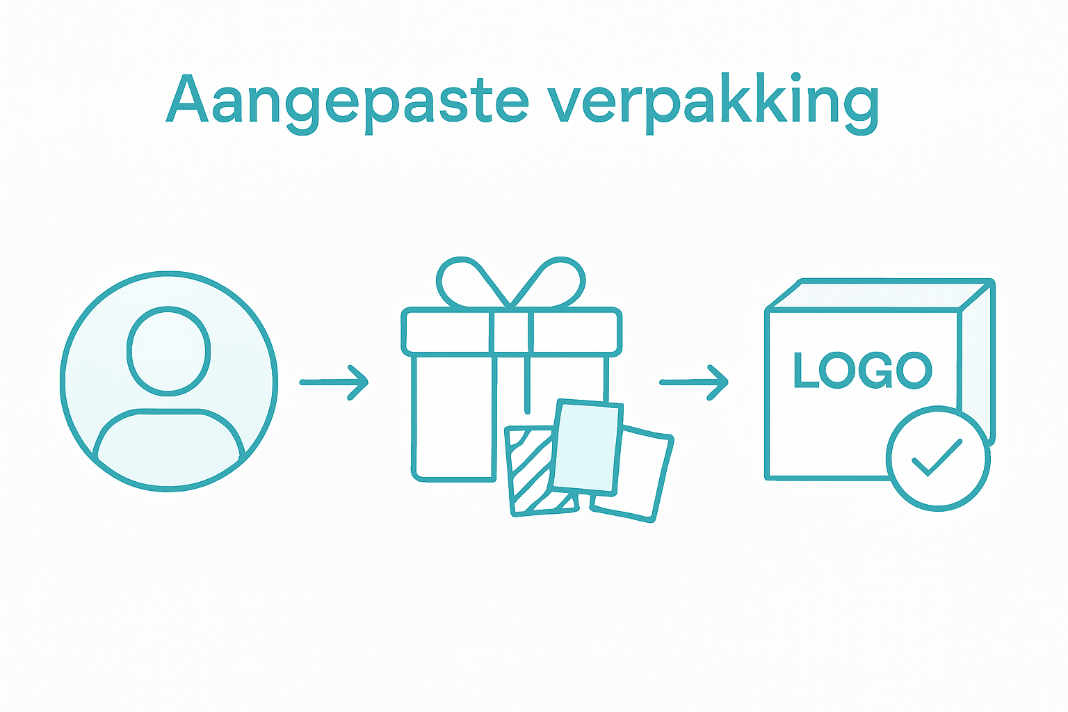 Infographic: zo verloopt het proces van cadeauverpakking bij ons
