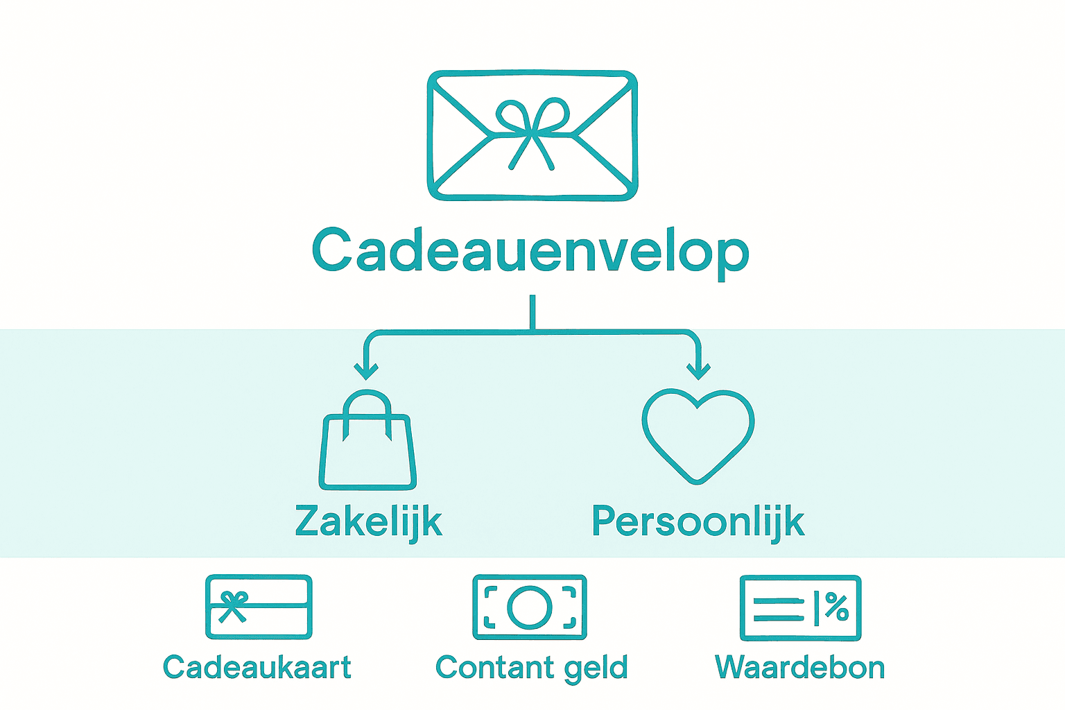 Overzicht: verschillende soorten cadeau-enveloppen en waar je ze voor kunt gebruiken