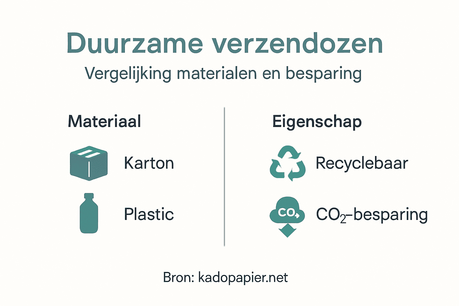 Overzicht van gebruikte materialen en de bespaarde CO2-uitstoot