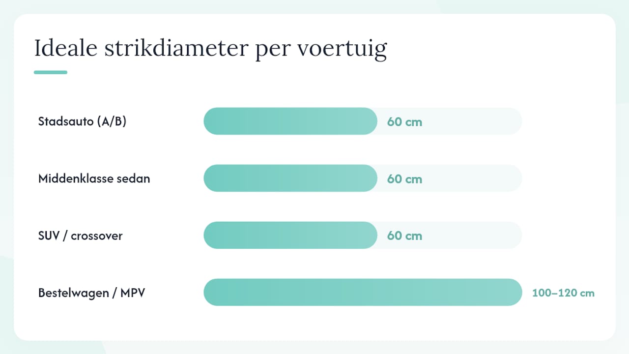 Overzicht van autostrikmaten per voertuigcategorie