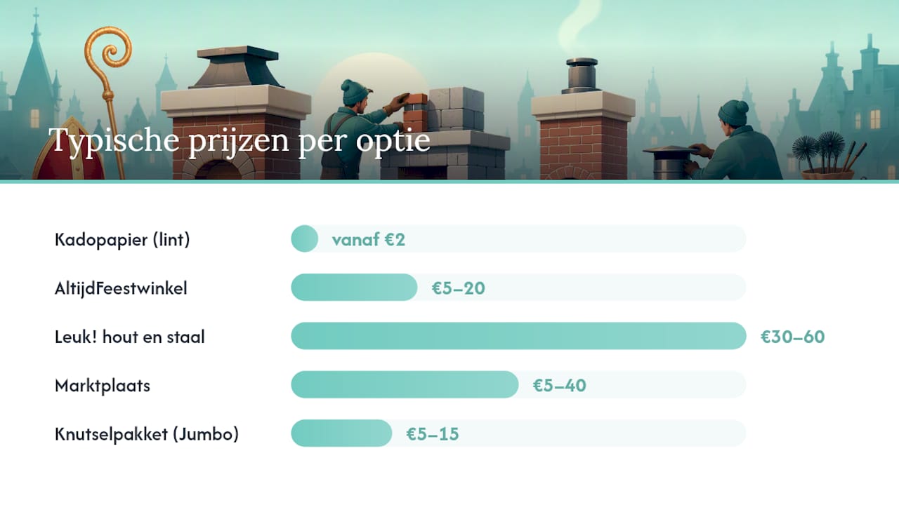 Overzicht van verschillende schoorsteenvarianten voor Sinterklaas: een handige vergelijking