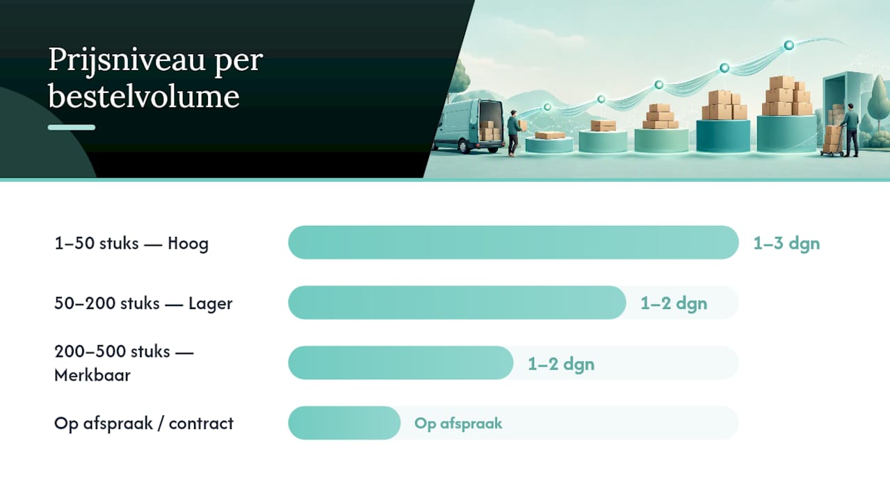 Overzicht van prijs- en levertijdopties voor brievenbuspakketten