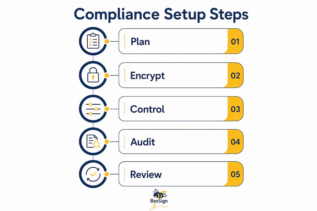 Infographic showing steps for secure compliance