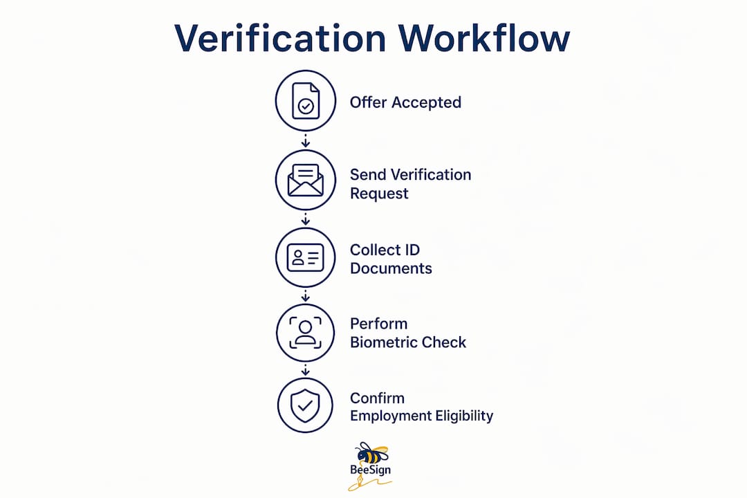 Infographic showing employee identity verification process