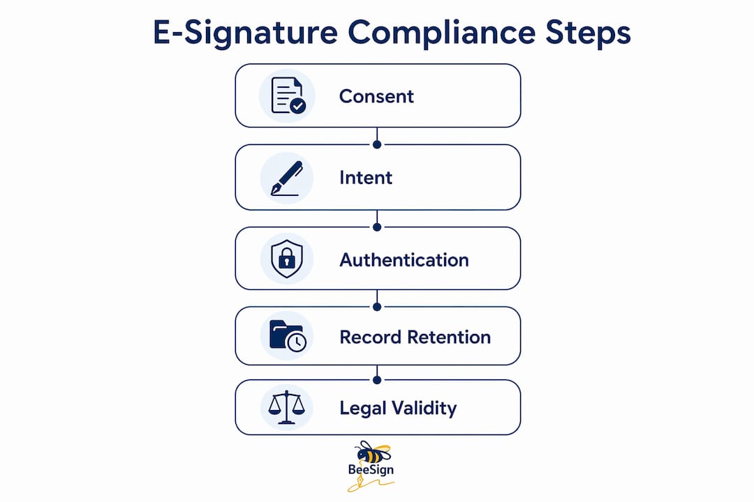 Infographic of electronic signature compliance steps