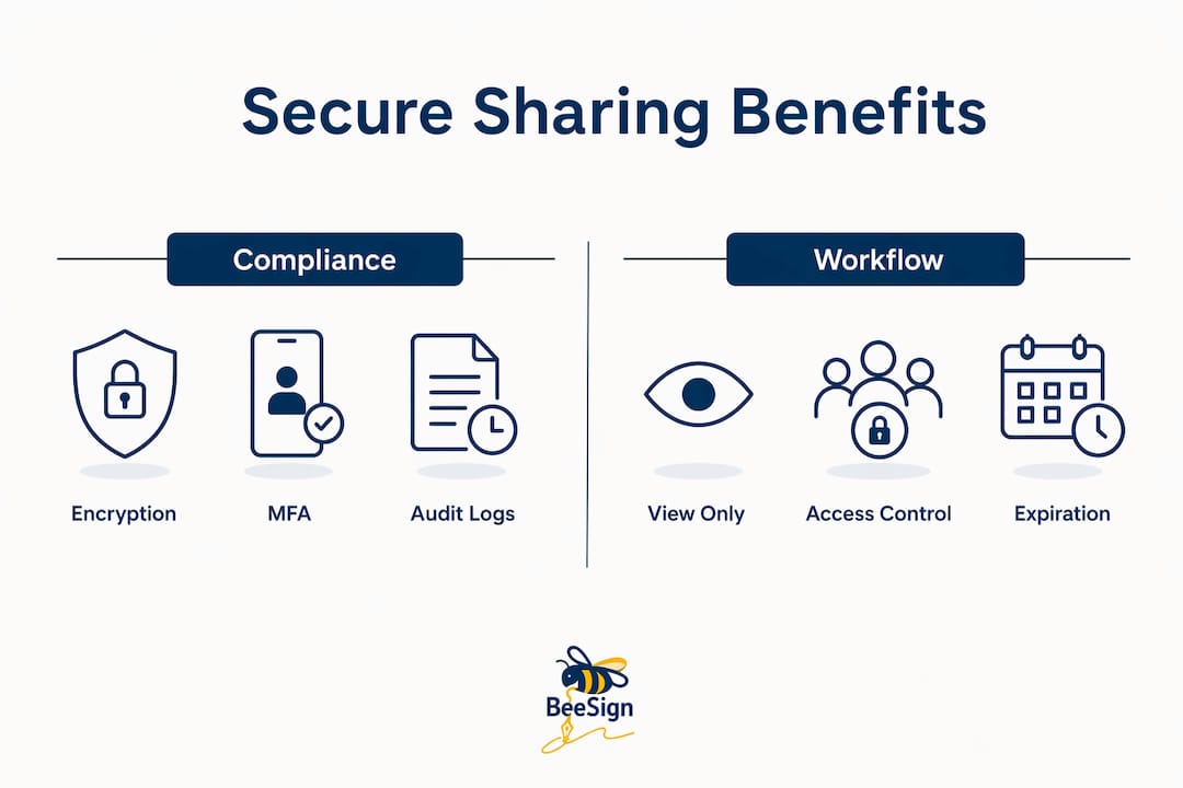 Infographic illustrating secure sharing benefits categories