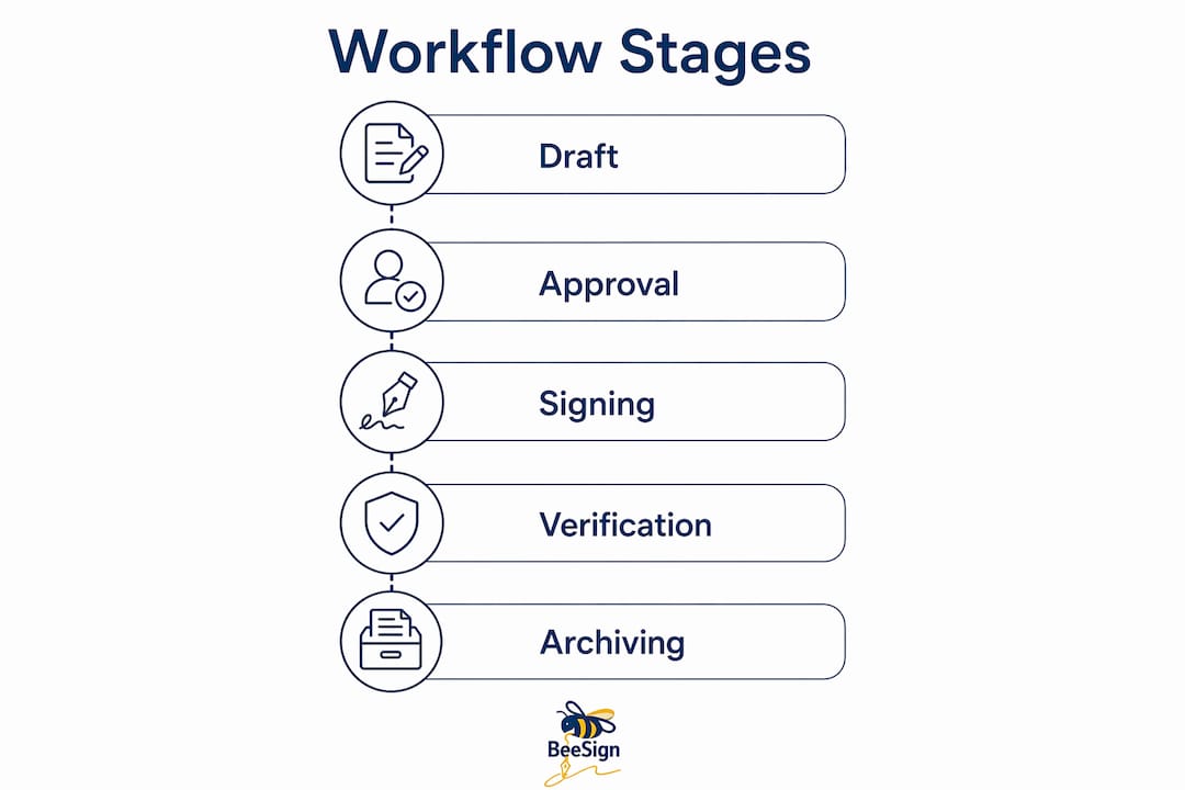 Infographic showing automated contract signing workflow stages