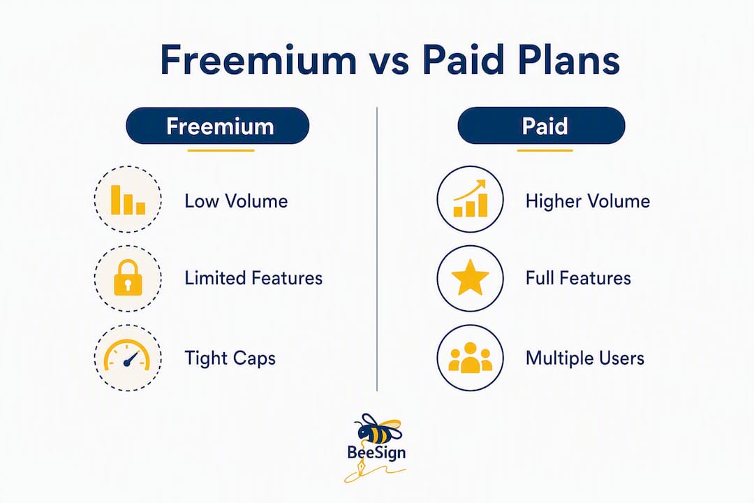 Infographic comparing freemium and paid eSign plans