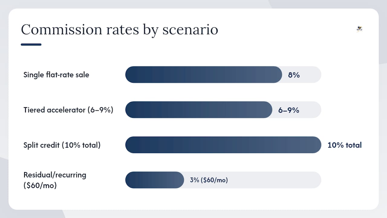 Diagram of commission payment scenarios and rates