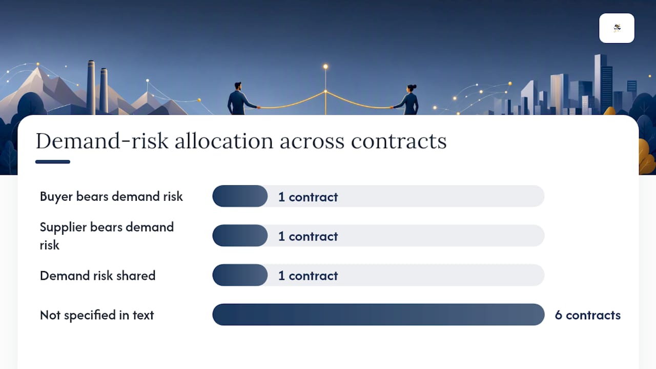 Diagram comparing supply chain contract types