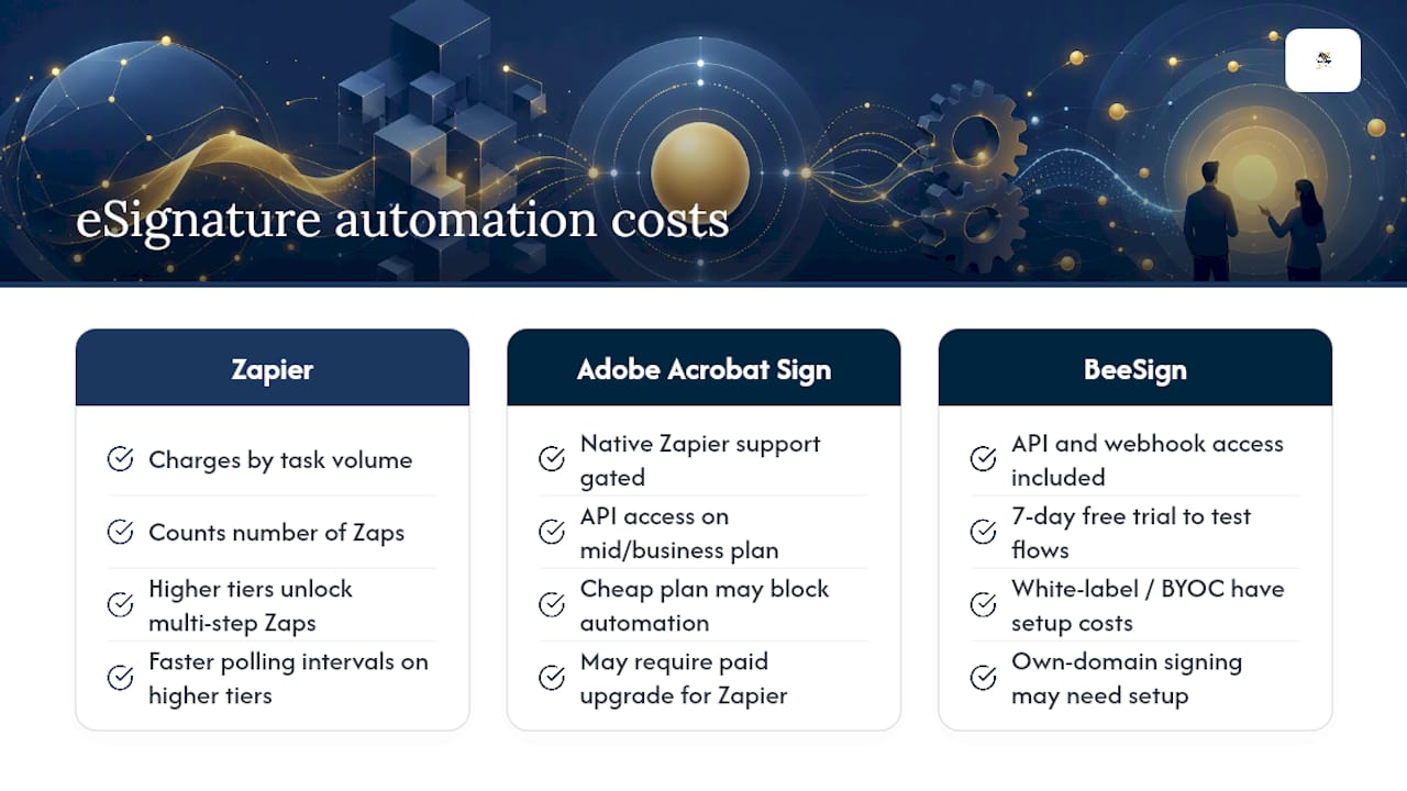 What Does eSignature-Zapier Automation Actually Cost? — overview diagram