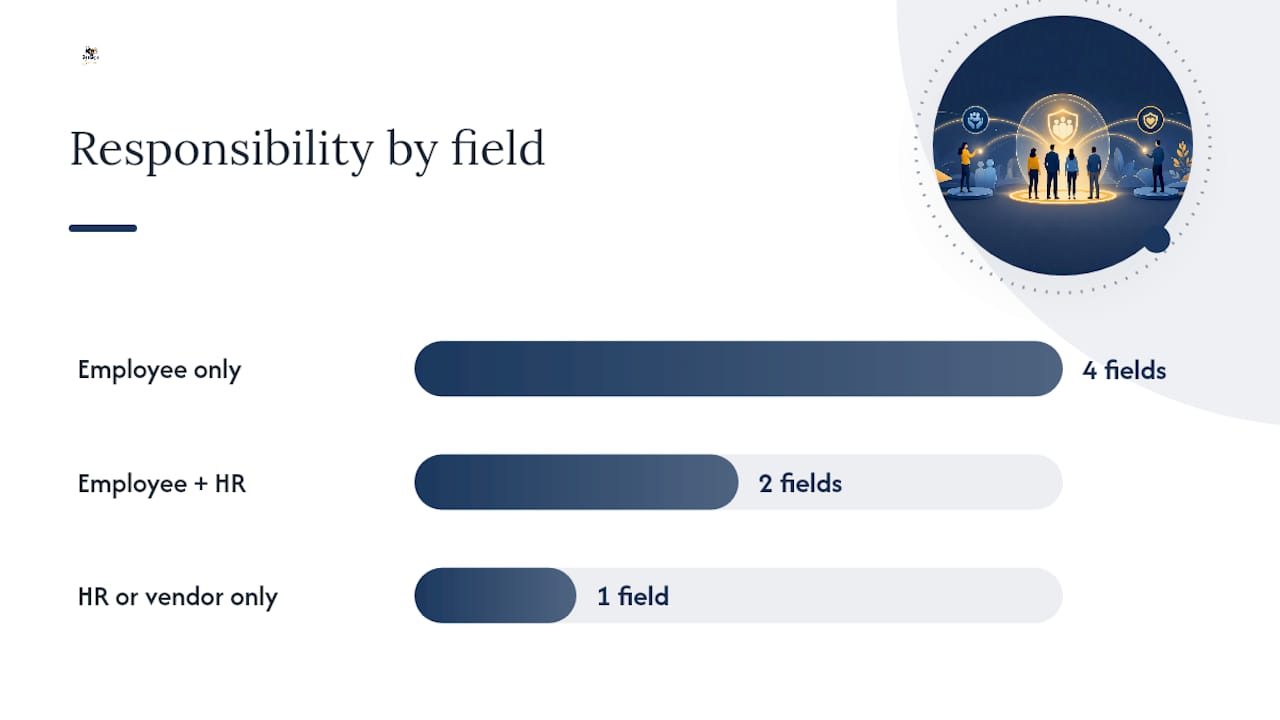 Diagram of form field categories with completion responsibilities