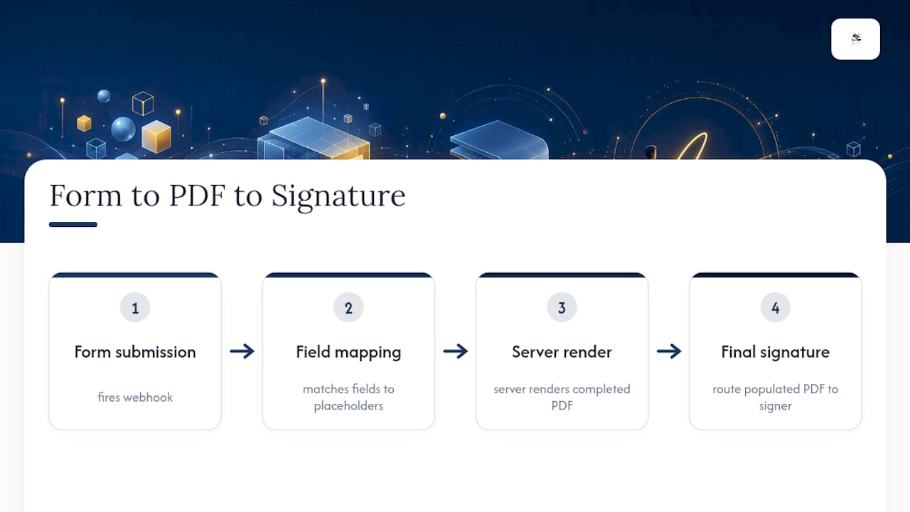 Four-stage web form to PDF signing workflow