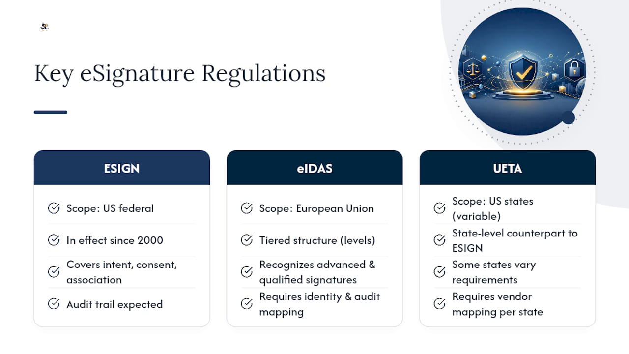 Does eSignature Compliance Go Beyond HIPAA? — overview diagram