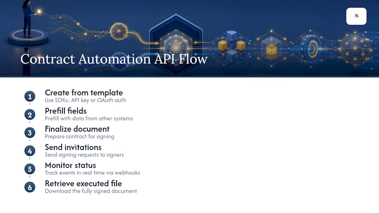 Six-step contract automation API workflow