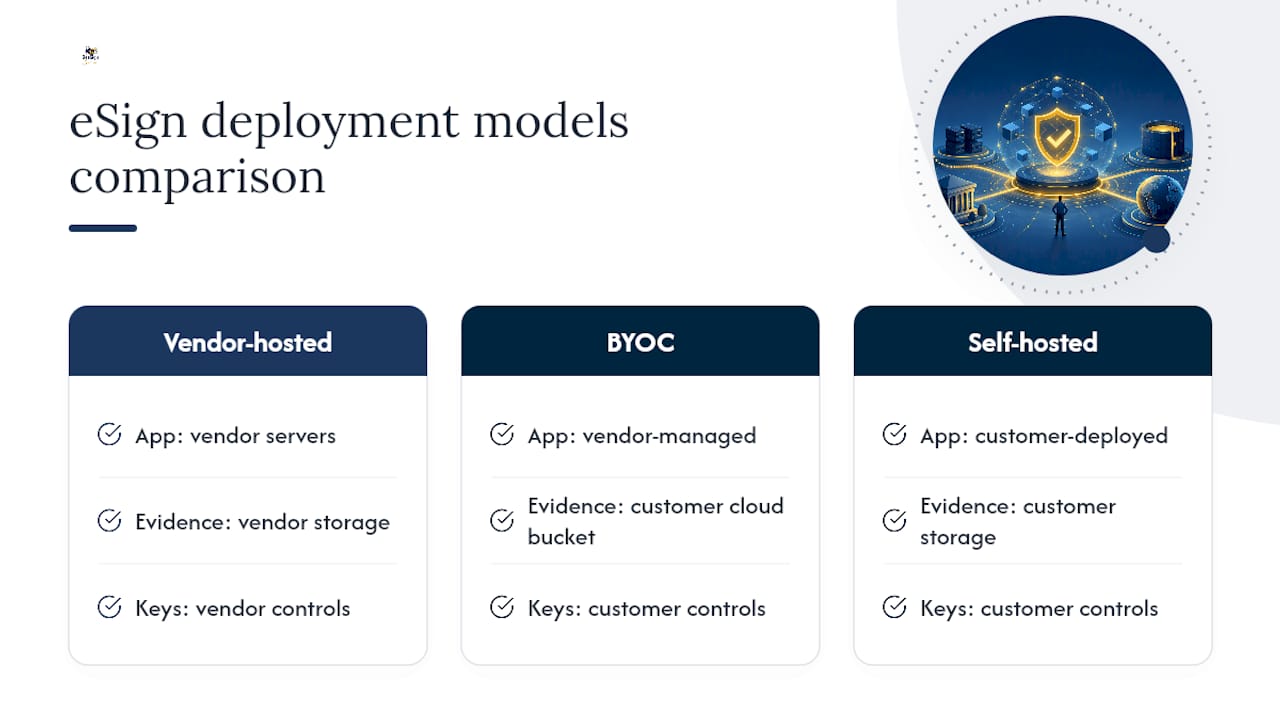 Comparison of three eSign hosting models