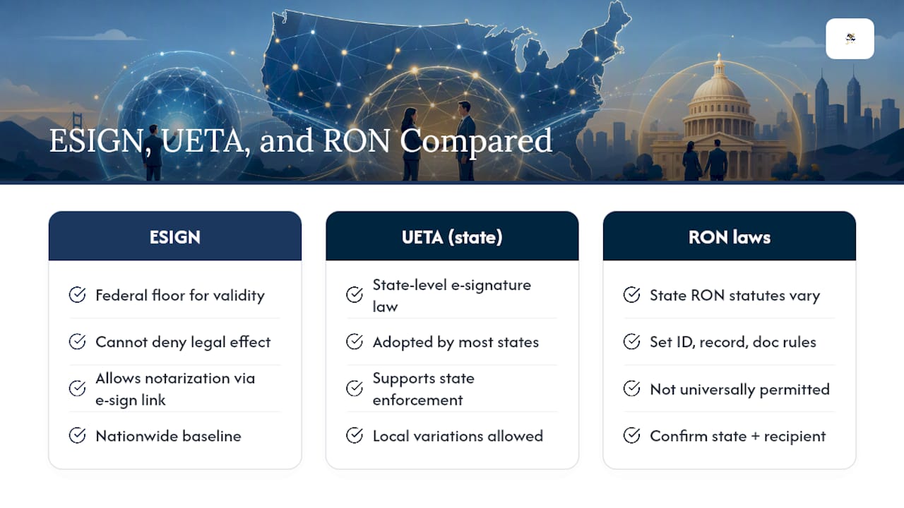How ESIGN, UETA, and State Law Govern Validity — overview diagram