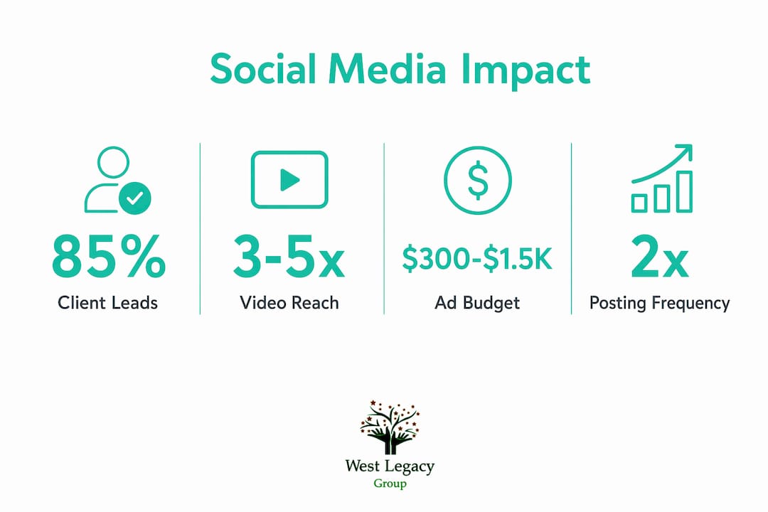 Infographic displaying key social media stats for tradies