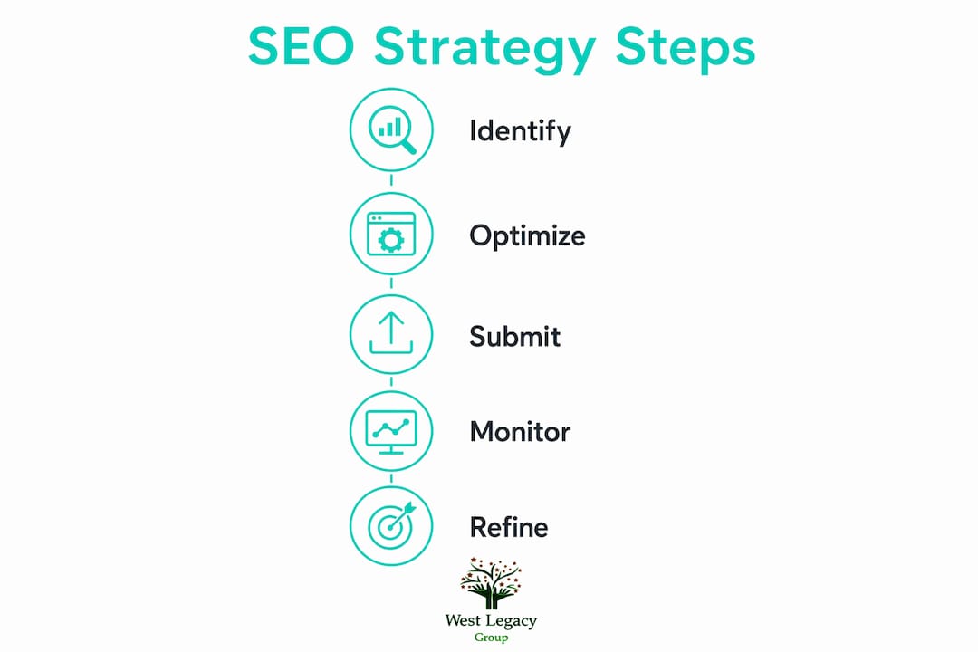 Infographic outlining five SEO strategy steps