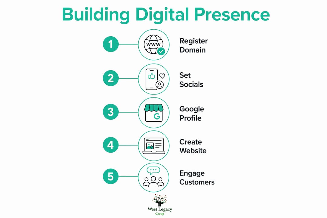 Infographic outlining steps to build digital presence