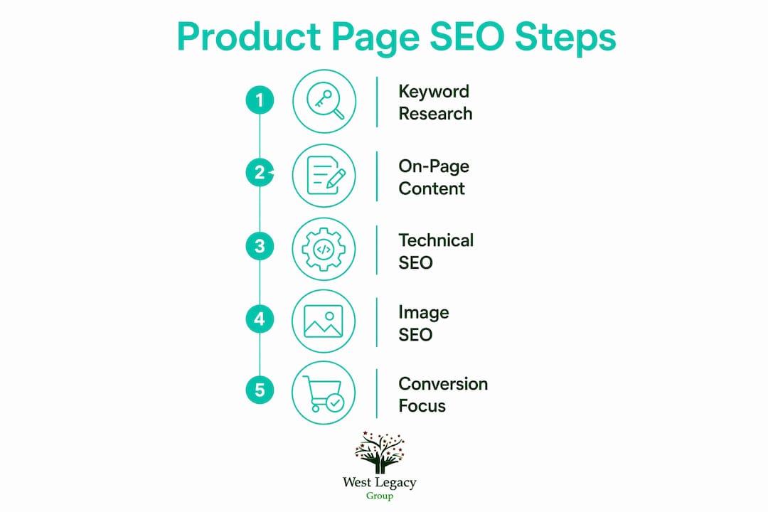 Infographic illustrating five key product page SEO steps
