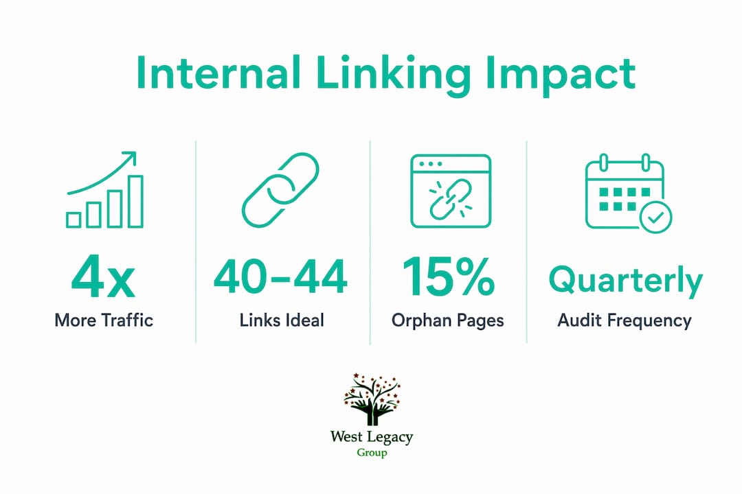 Infographic displaying key SEO metrics for ecommerce internal linking