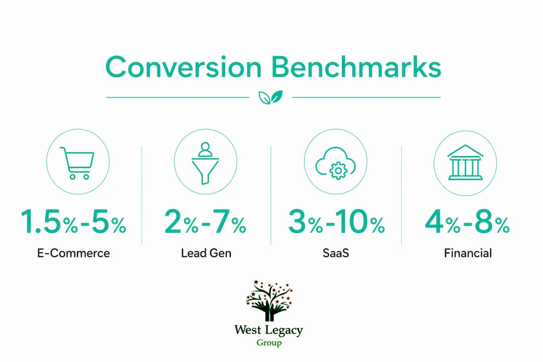 Infographic showing CRO benchmarks by industry