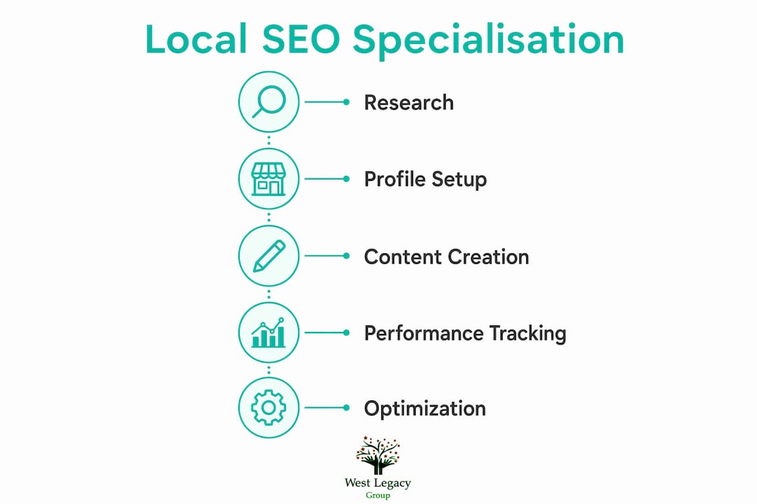 Infographic illustrating local SEO specialisation steps