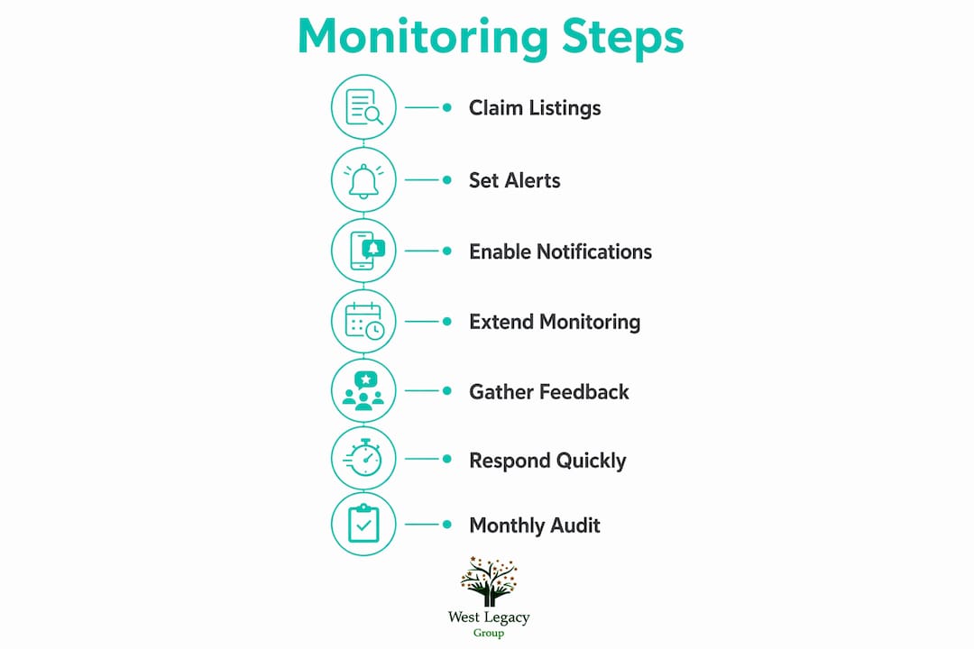 Infographic outlining online reputation monitoring steps