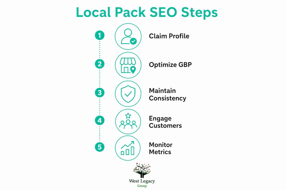 Infographic showing key steps for Local Pack SEO success