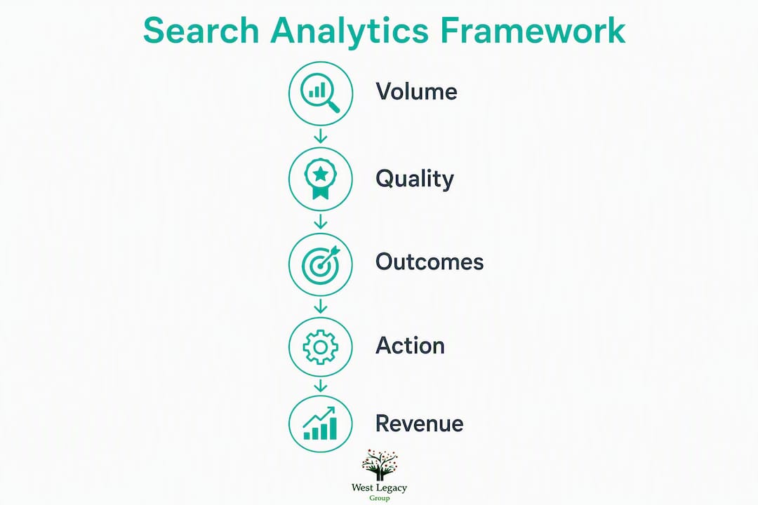 Infographic showing onsite search analytics framework