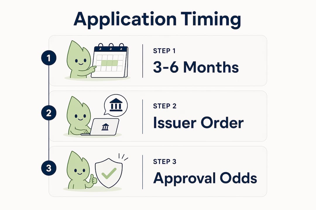 Infographic illustrating credit card application timing steps