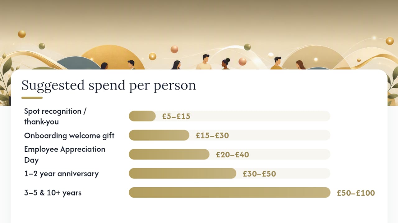 Budget ladder for employee gift spend by occasion