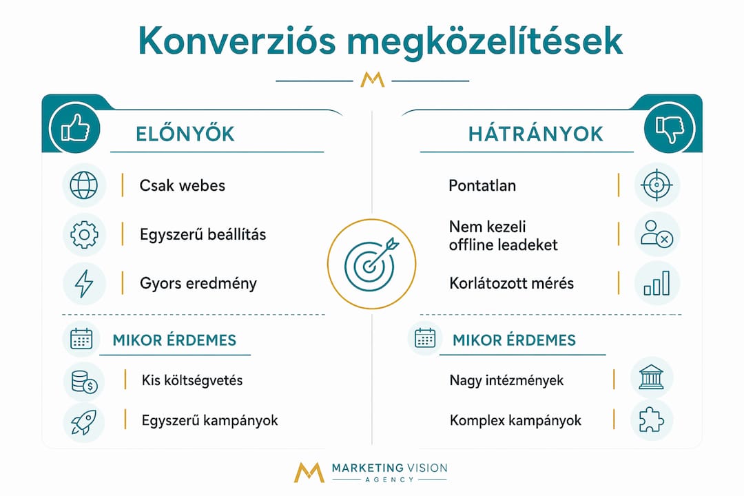 Infografika: különböző konverziós stratégiák előnyei és buktatói egy helyen