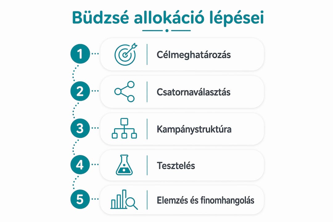 Infografika: lépésről lépésre a költségvetés felosztásáról