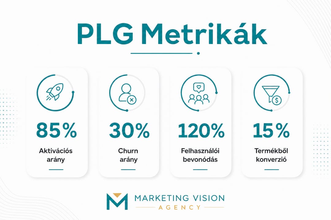 Infografika a termékalapú növekedés kulcsmutatóiról