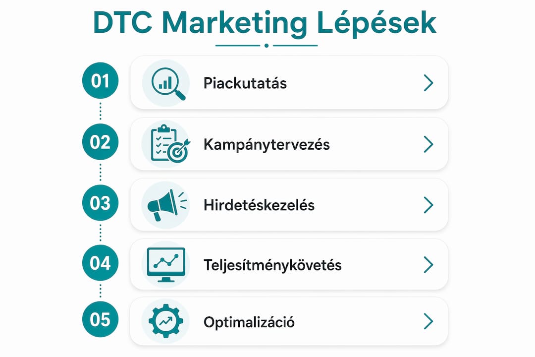 DTC marketing lépésről lépésre – folyamatábra
