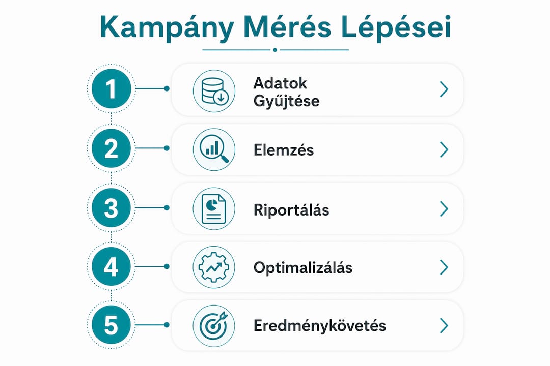 Kampánymérés lépéseit bemutató infografika