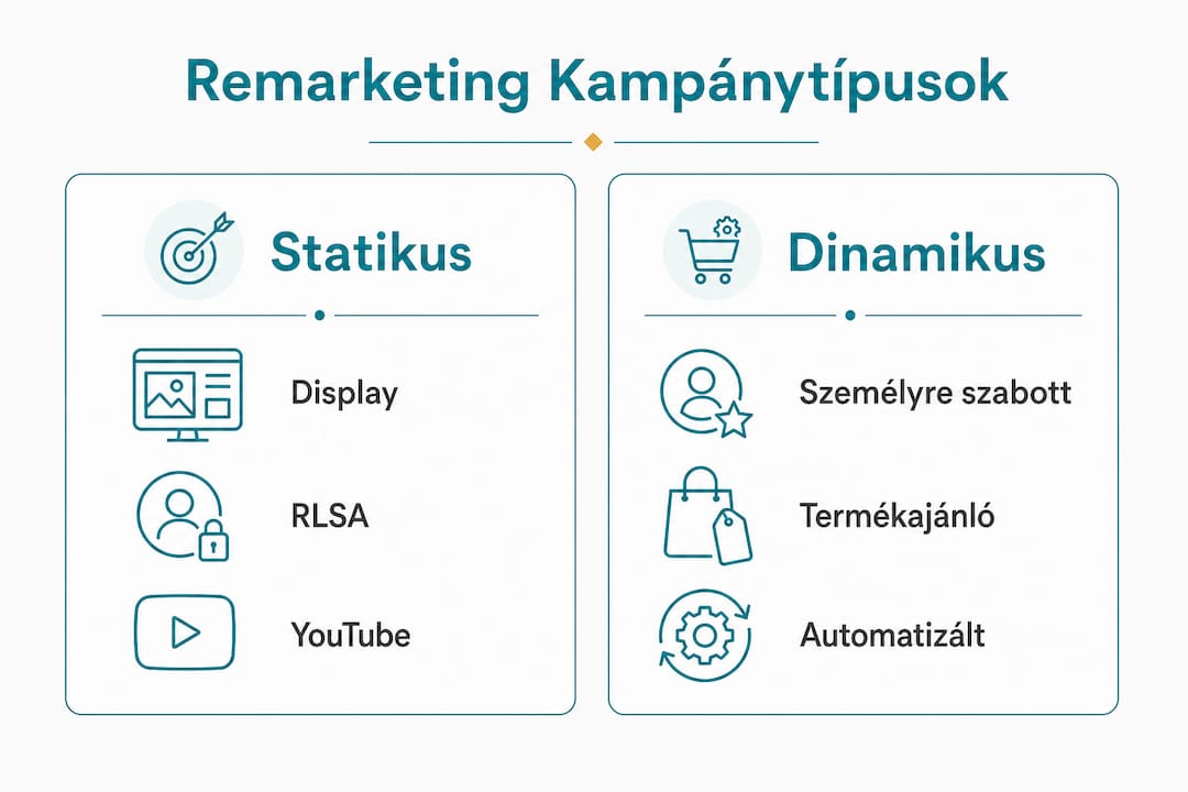 Infografika: Google Ads remarketing kampányok áttekintése – két fő kategóriában