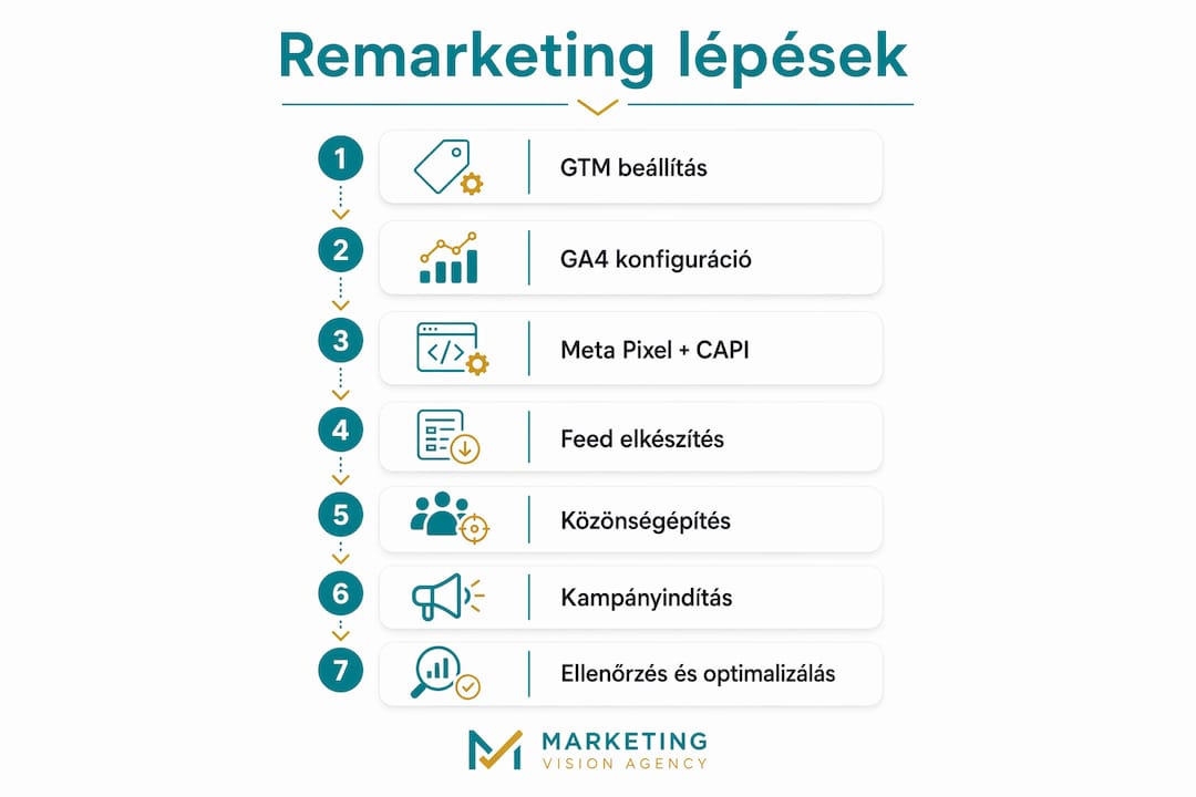Lépésről lépésre: így épül fel egy remarketing kampány – infografikán bemutatva