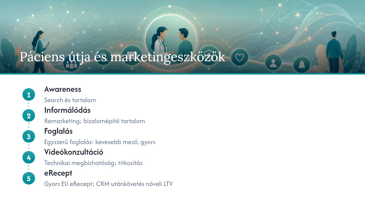 A telemedicina pácienseinek útja és a kapcsolódó marketing eszközök áttekintése egy diagramon