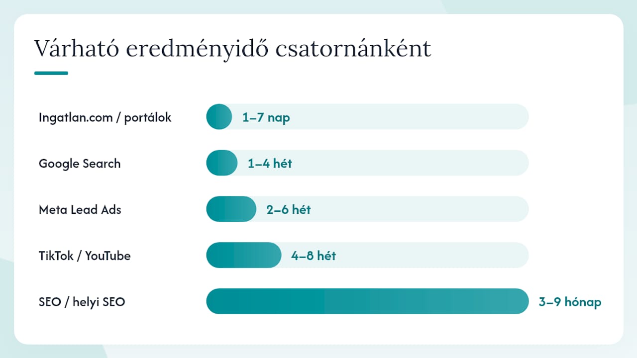 Ingatlanos digitális marketing csatornák és azok optimális időzítése – áttekintő ábra