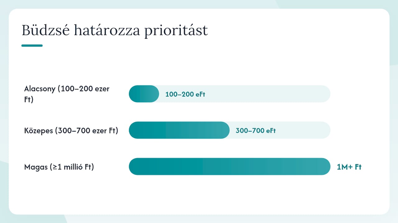 Hogyan priorizáld a csatornákat büdzsé és cél szerint? — overview diagram