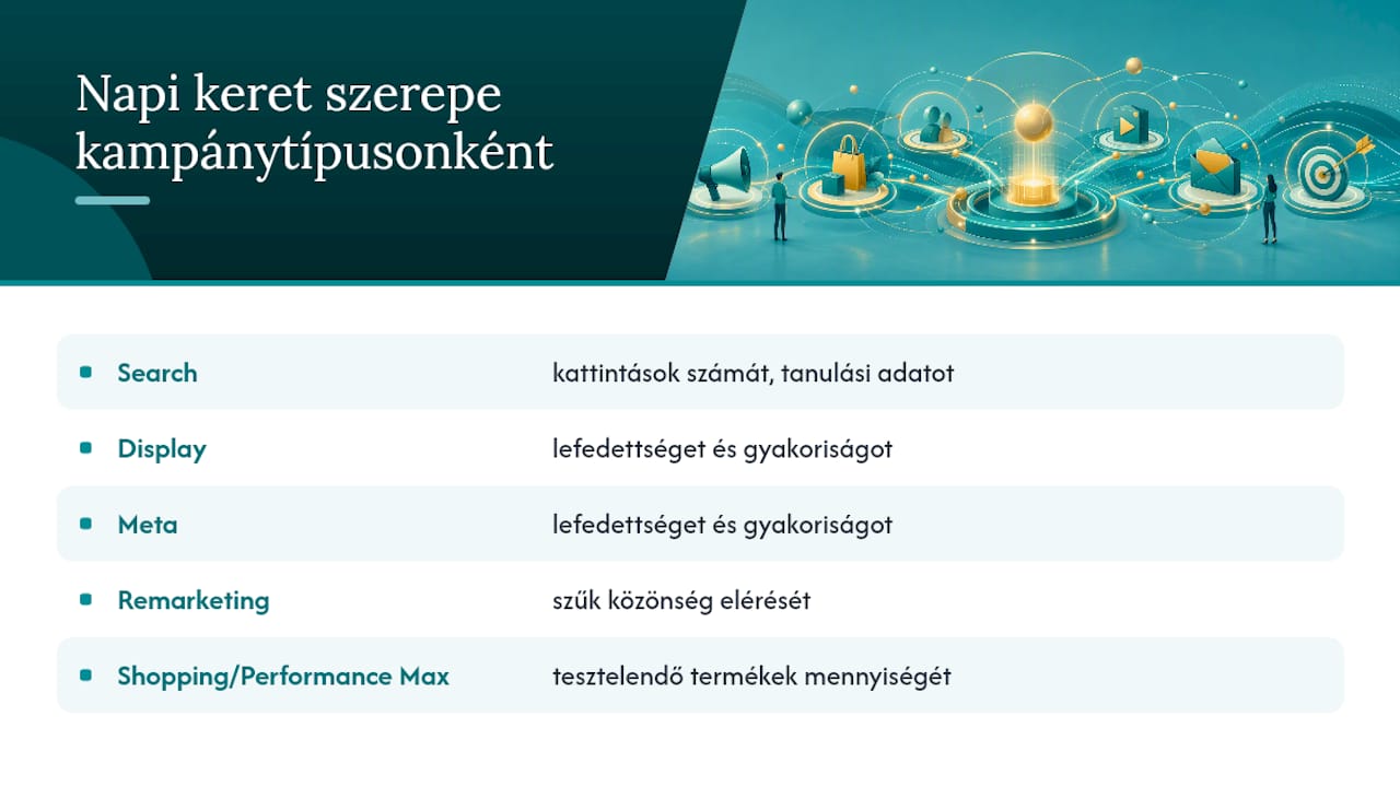 A kampánytípusok napi költségkeret-kezelésének összehasonlítása