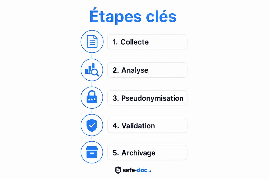 Infographie : les différentes étapes pour mettre en place la pseudonymisation des données comptables