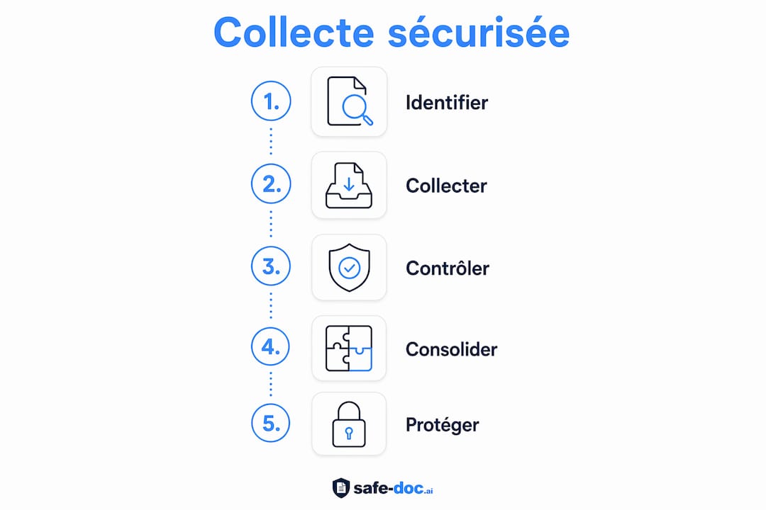 Discover in pictures the different key steps to collect sensitive data in complete security.
